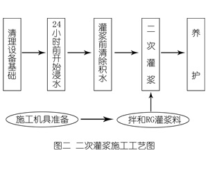 兴业灌浆料施工工艺—文字完整版